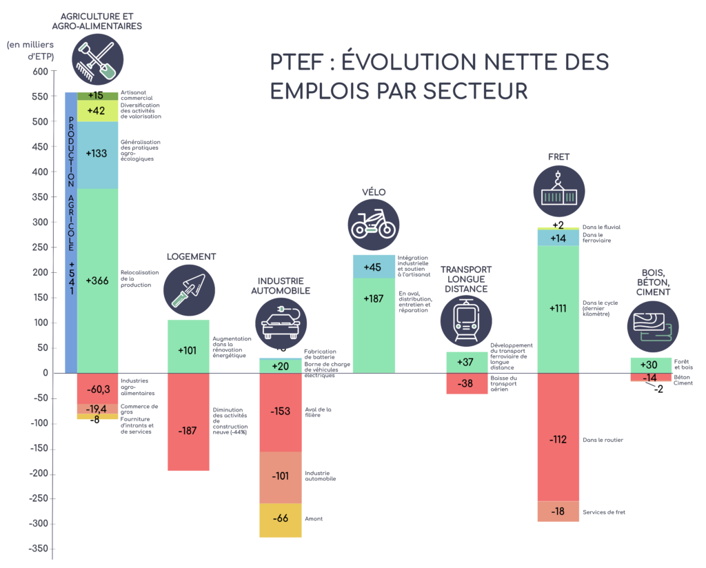 Rapport Emploi évolution nette des emplois par secteur PTEF